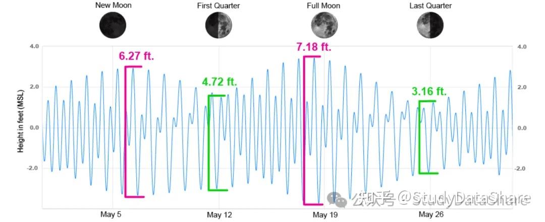 潮汐简介 - 知乎