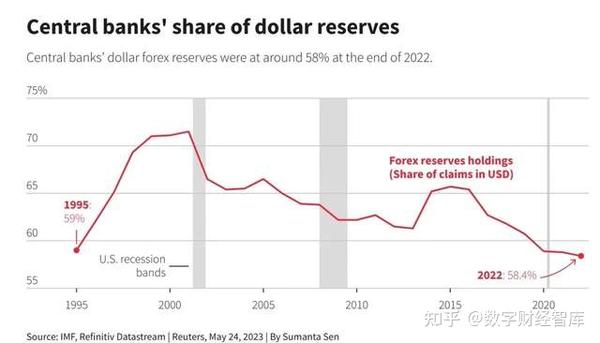全球外汇储备最新占比欧元 美元和人民币呢 知乎