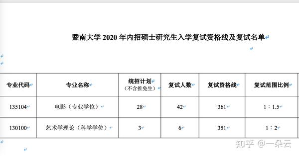 2021暨南大学电影复试点进来
