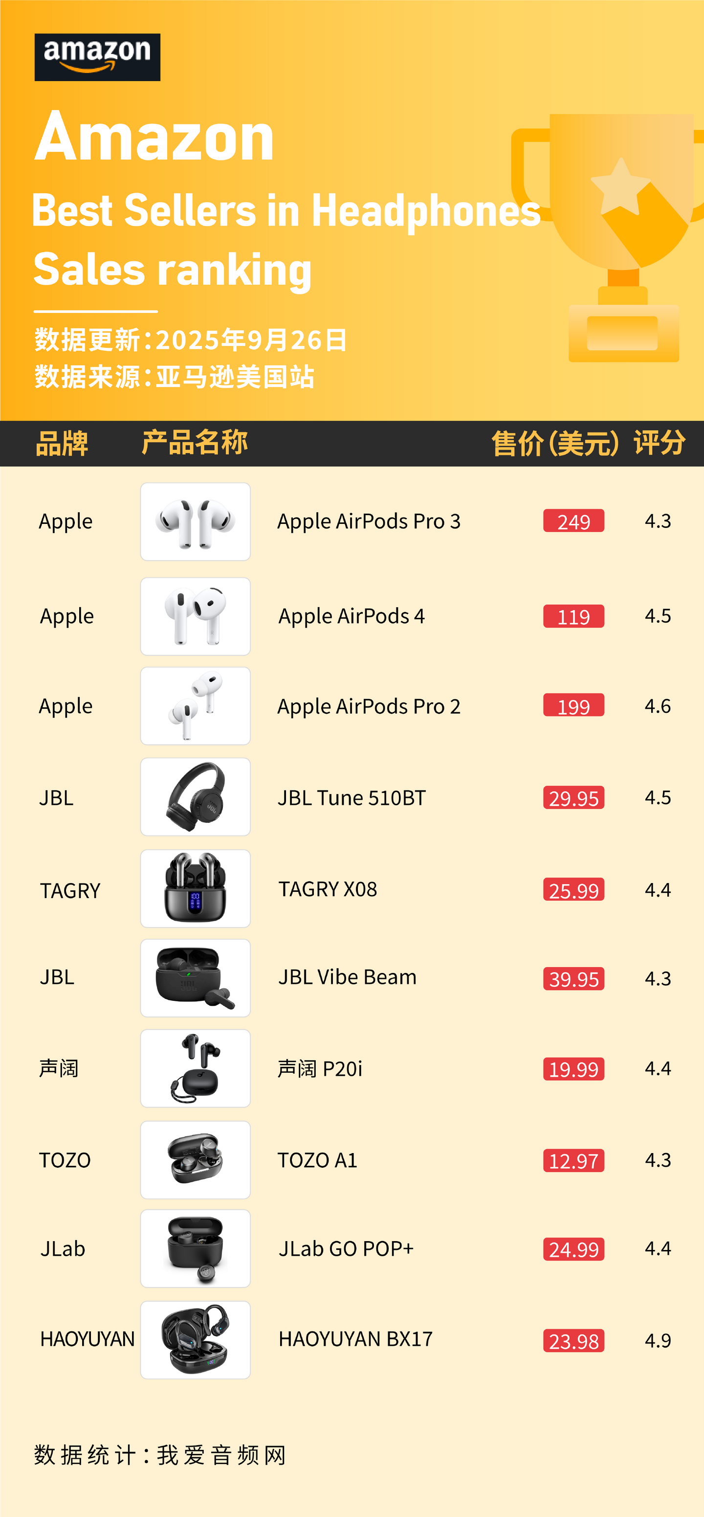 AirPods Pro 3一上架美国亚马逊就卖爆，9月数据公布- 知乎