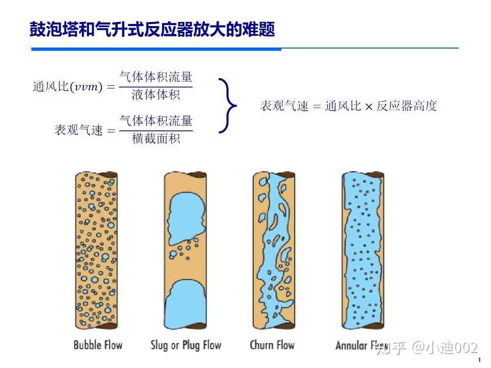 碳中和”生物技术中的放大问题 |(4) 气动反应器及其放大难题 - 知乎