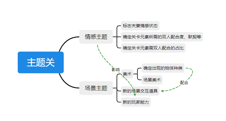 双人成行全关卡攻略(双人成行关卡攻略(双人成行关卡解析（一）))  第1张