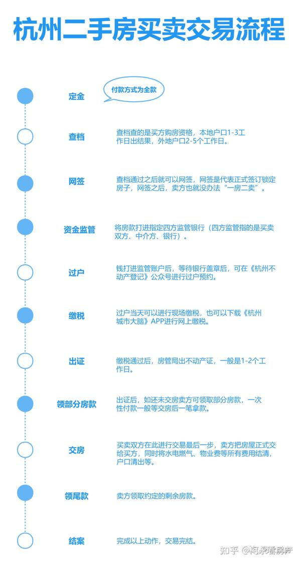 杭州二手房买卖交易流程 - 知乎