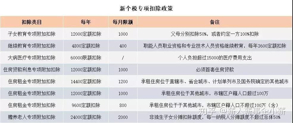 所得稅率表(以下簡稱月度稅率表),確定適用稅率和速算扣除數③計算應