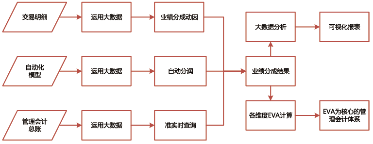 配置化,可视化的定制工具,生成多维可视化分析视图