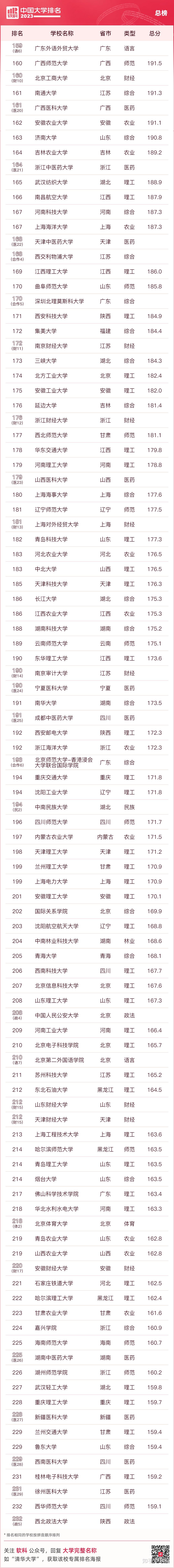 重磅發佈2023軟科中國大學排名