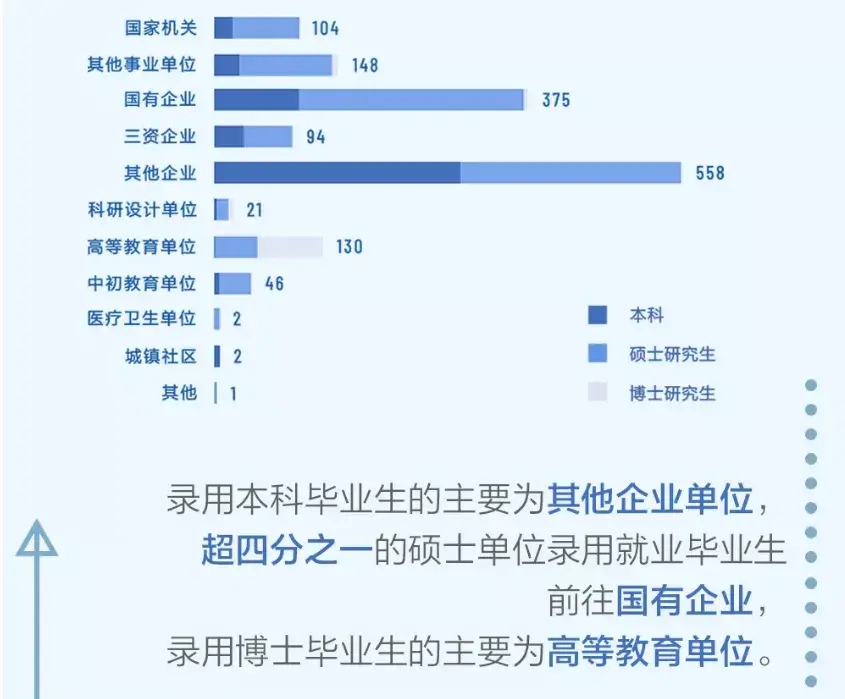 可能有人會問,大學本科畢業不就可以考公務員,企事業單位了嗎?