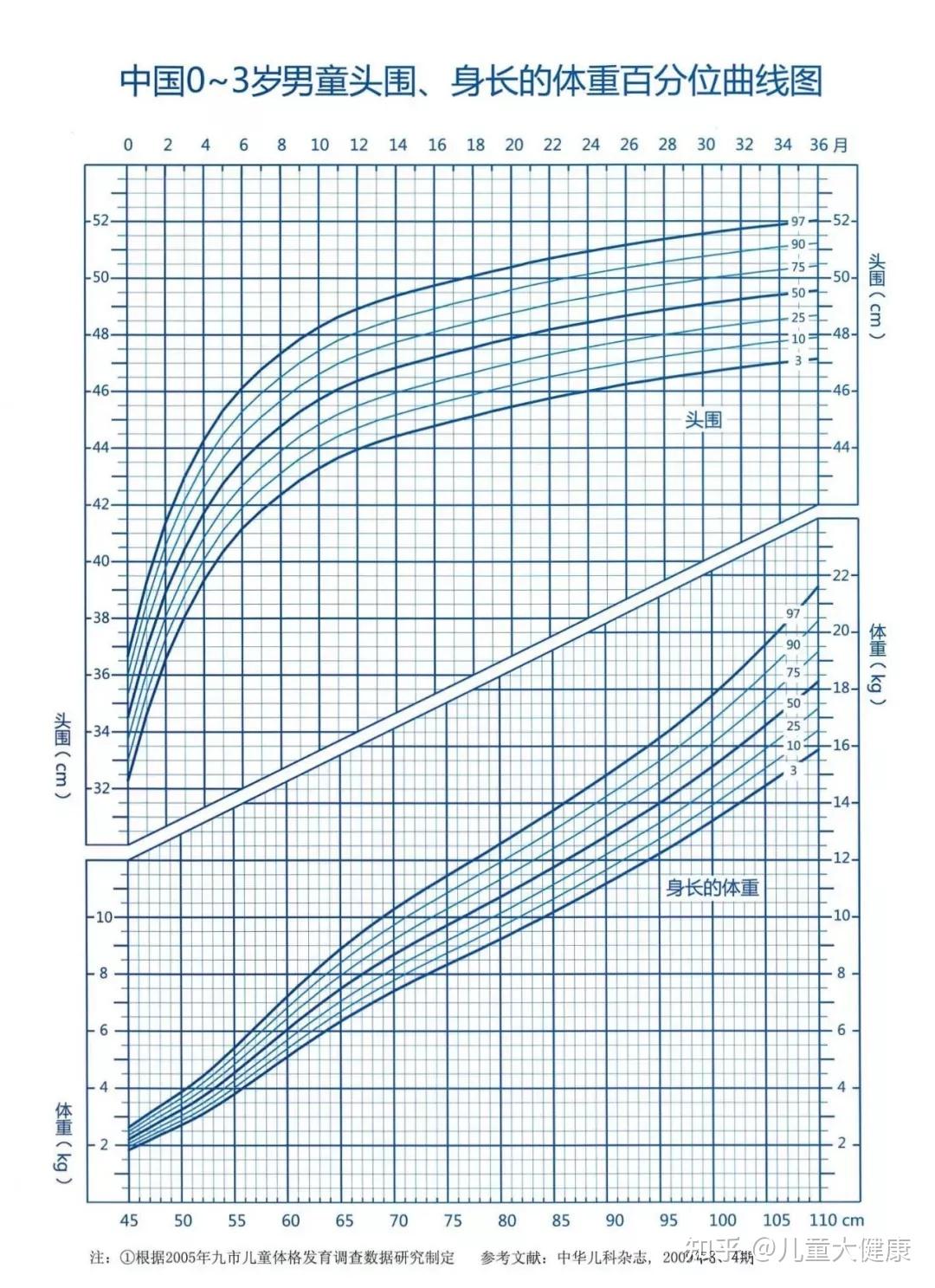 中国儿童018岁生长发育百分位曲线图