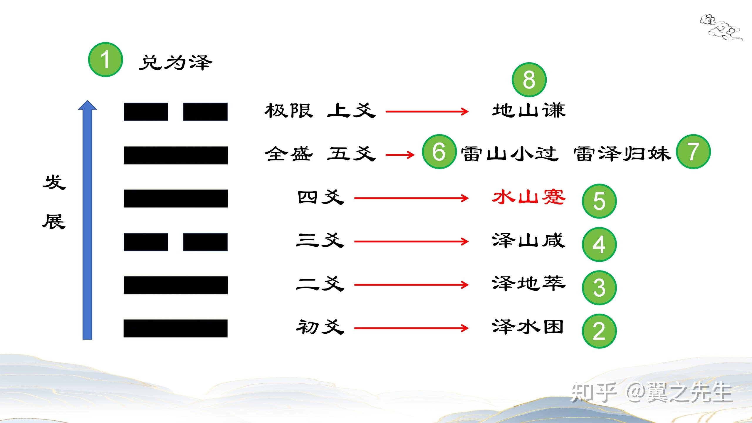 易经新解-解读-兑宫9-蹇卦水山蹇 - 知乎