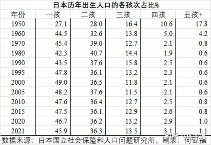 在上表所列出的年份,日本出生人口中,二孩占比均超过30%(除了1950年以