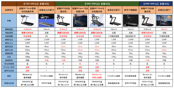 2025年有什么好用的家用跑步机推荐？易跑、麦瑞克、舒华等7款热门跑步机硬核测评（含1000-4000元价位段） - 知乎