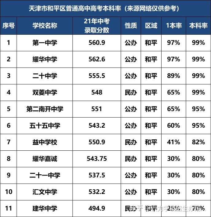 天津2022中考政策讲解第4天各区高中升学率统计