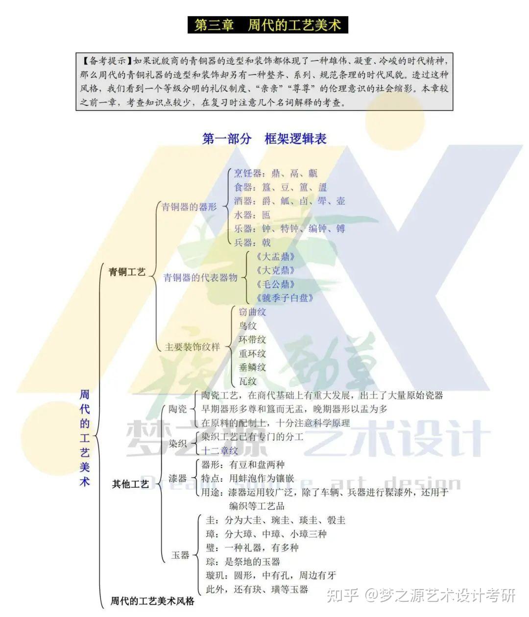 思维导图23届梦之源艺术设计中国工艺美术史理论框架