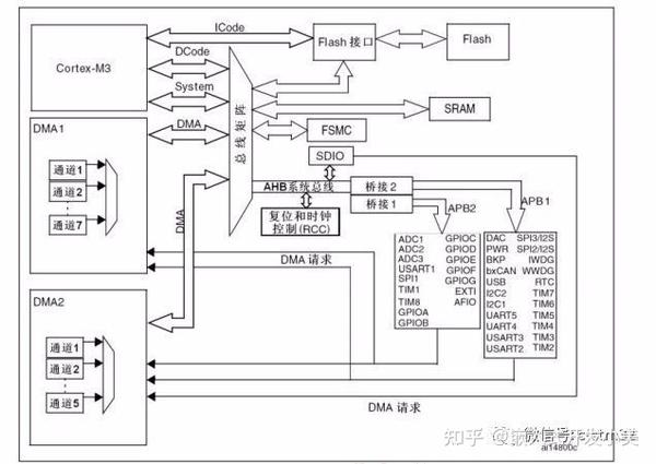 Stm32入门系列 学习stm32要掌握的内容 知乎