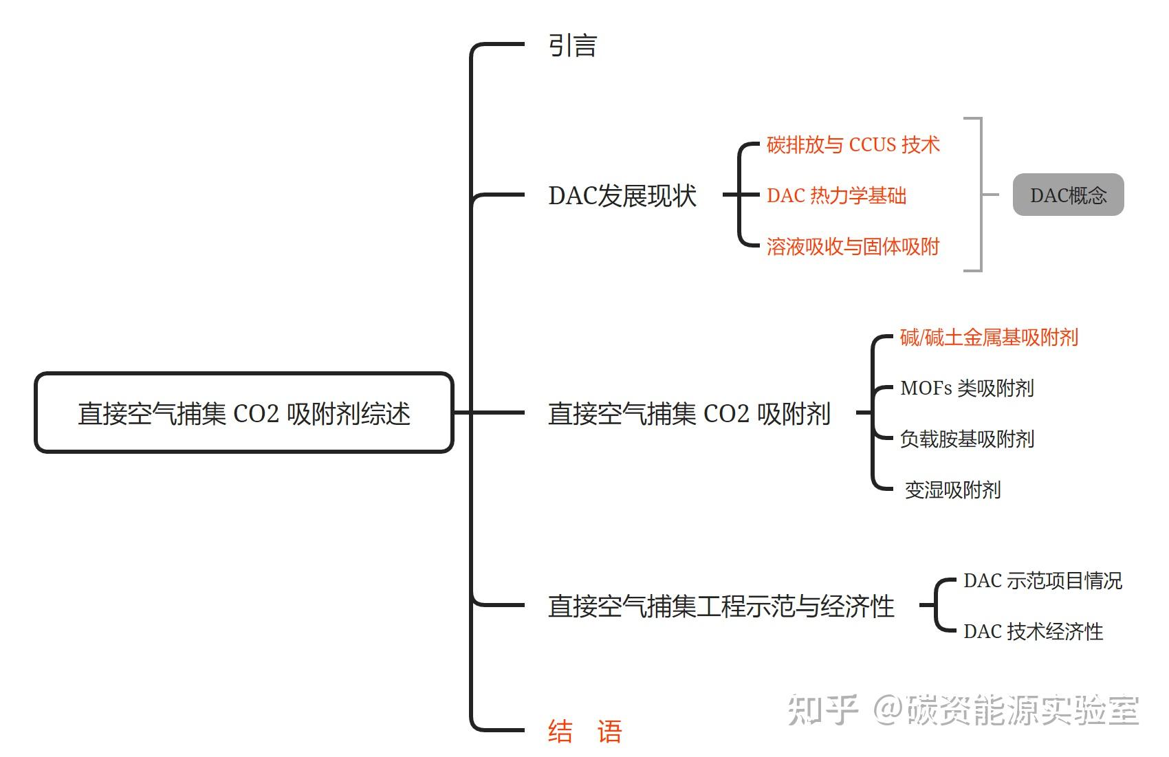 【碳资能源技术实验室四十四】直接空气捕集co2吸附剂综述 知乎 