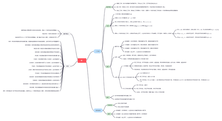 Python数据结构 | 笔记整理(4)——树 - 知乎