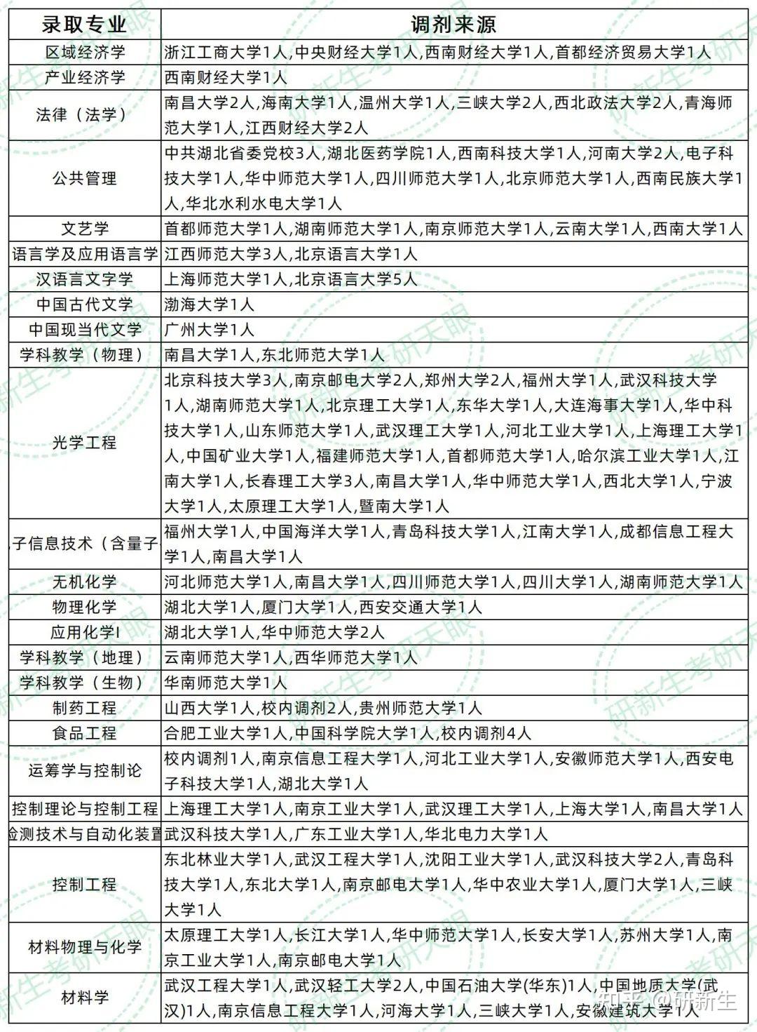 湖北师范大学超全调剂分析,含接收调剂专业、调剂来源等 - 知乎