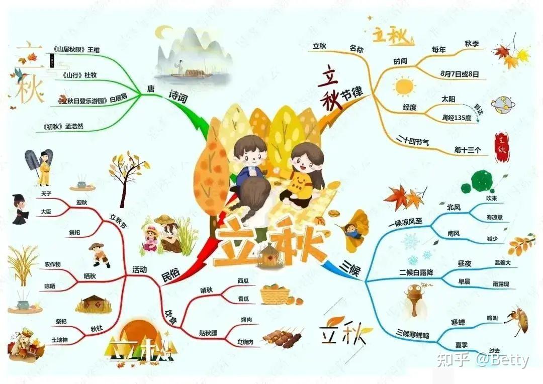 二十四节气思维导图,轻松让孩子弄懂24节气