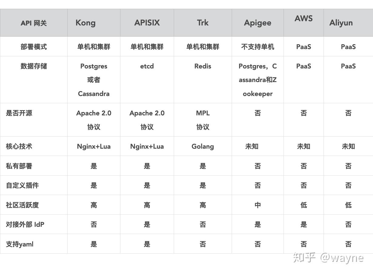  api kong apisix tyk apigee 