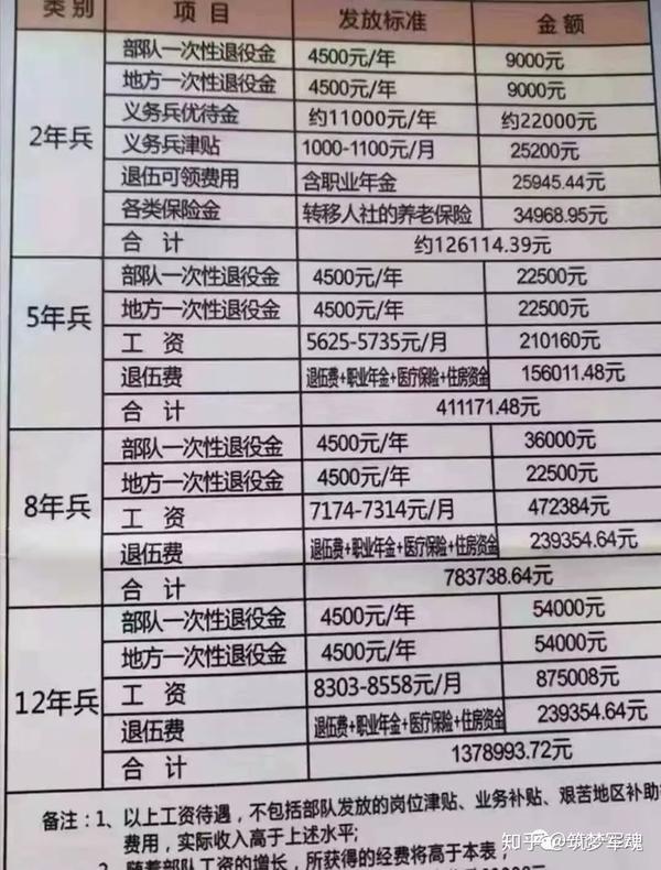 当兵2年,5年,8年,12年退役回来有多少退伍费?