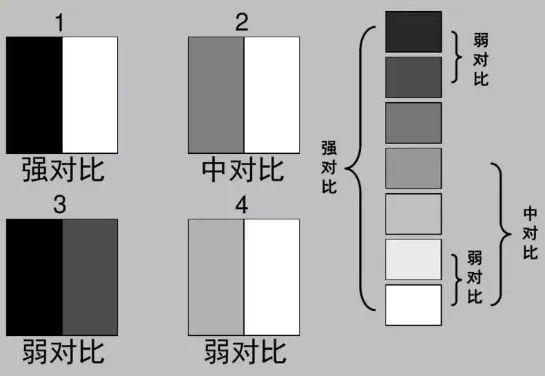 画面的次要部分要隐退