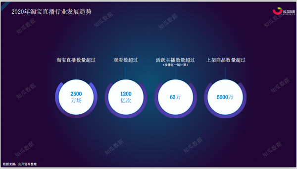 《2020淘寶直播數據分析報告》