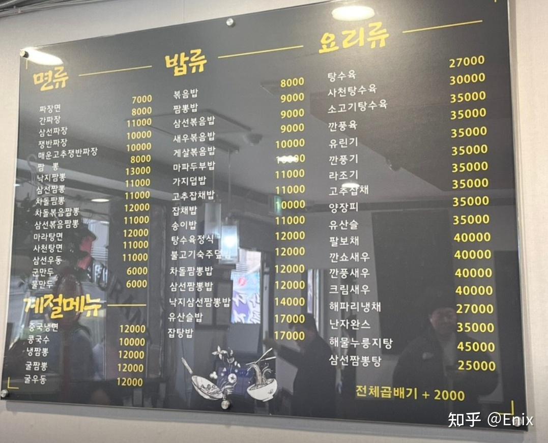 韩国物价大涨,首尔一顿普通午餐需七八十元,一个梨卖 47 元,中国蔬菜