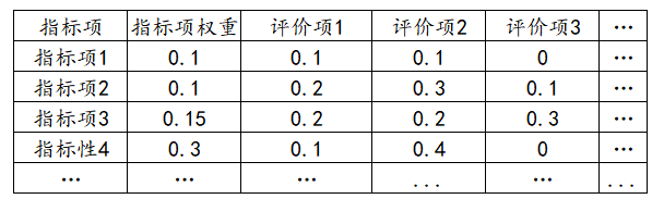 权重和综合评价常用方法汇总 - 知乎