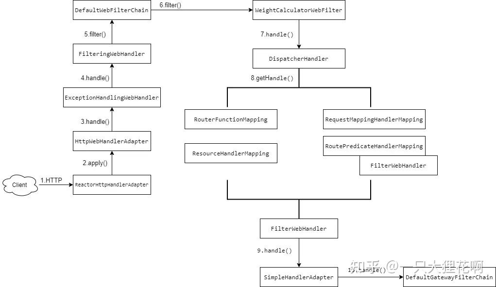 Spring cloud gateway 高可用怎么做? - 知乎