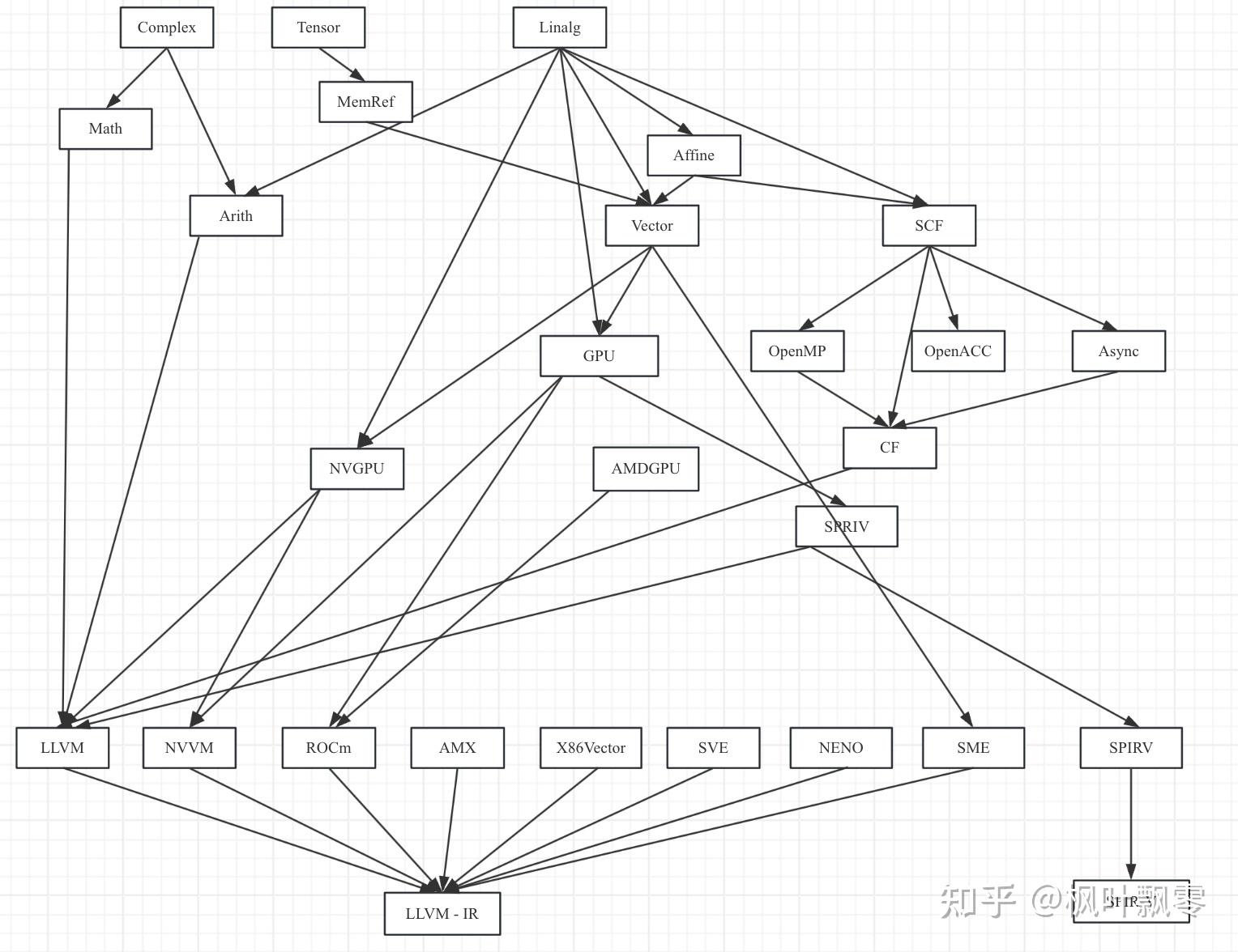 llvm mlir mlir 