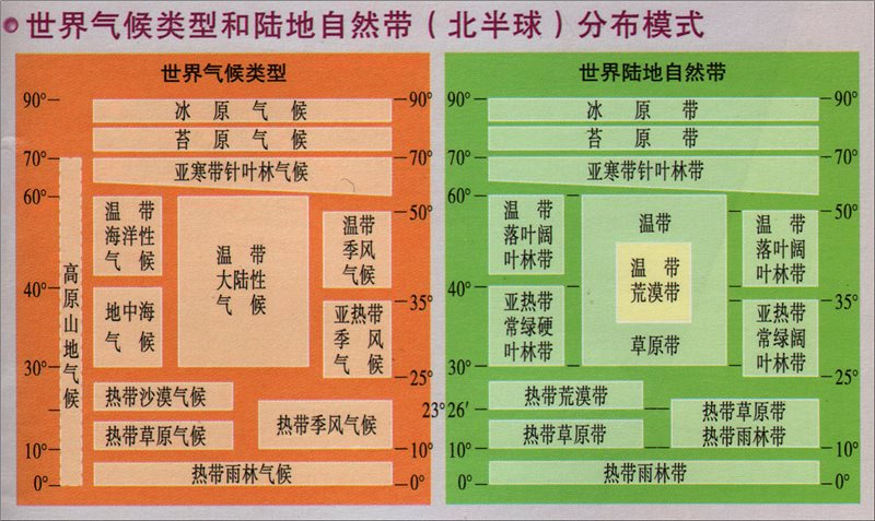 氣溫和降水兩個氣候要素為基礎,參照自然植被分佈,世界主要可以分為