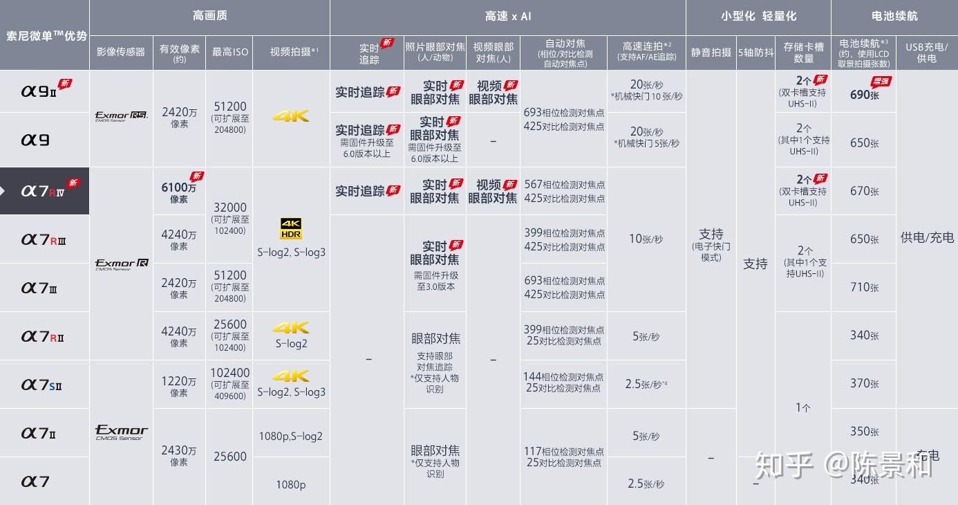 索尼a系列对比图片