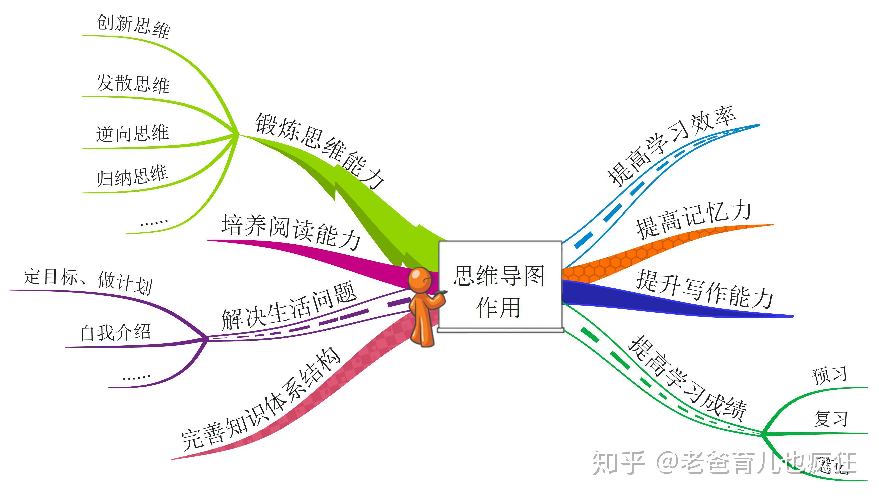 孩子学习成绩差不稳定?学霸们都在用思维导图梳理知识(家长收藏)