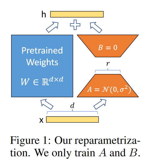  peft lora lora low rank adaptation of large language models 