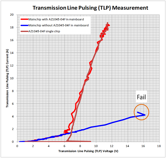 ESD测试 TLP测试的优势及与HBM, IEC6100042的异同 知乎