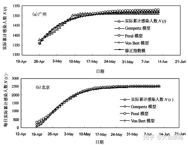 Sars的消失是否与气温强相关 知乎