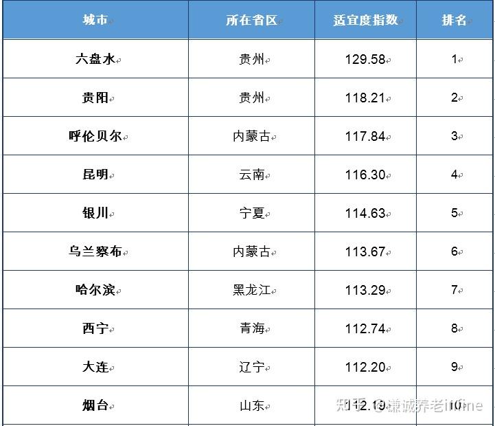 最新老年旅居康养市场活力如何?适宜夏季康养TOP30在哪里? - 知乎