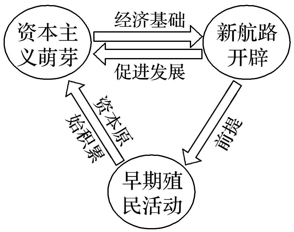 探寻新航路的思维导图图片