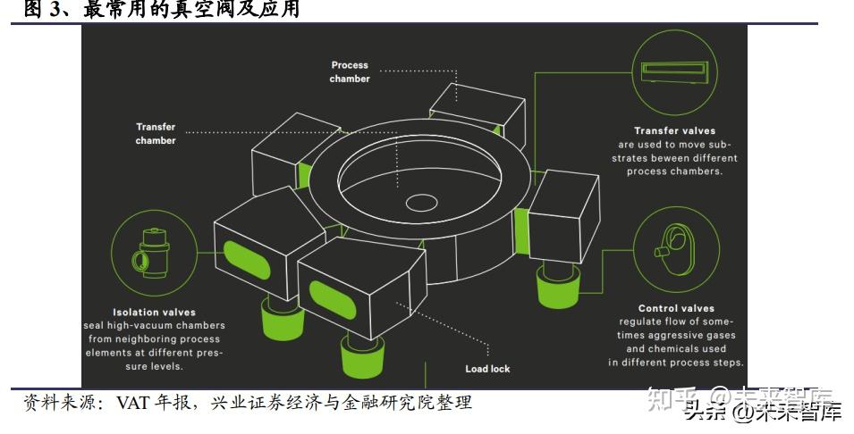 半导体零部件之阀门：国产替代方兴未艾(图1)