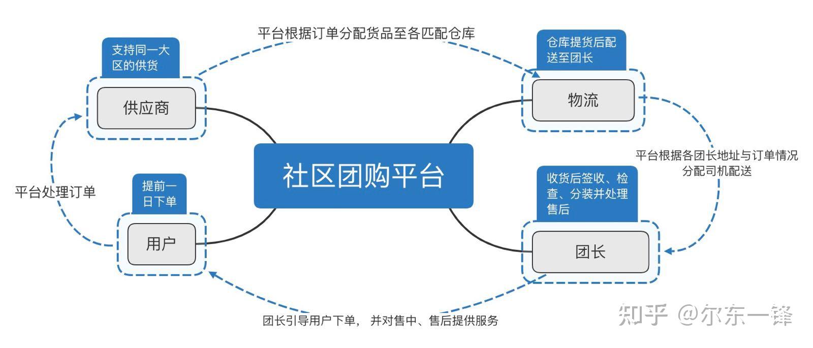 团购采购