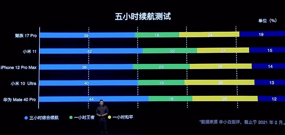 魅族旗艦手機憑什麼續航這麼優秀?