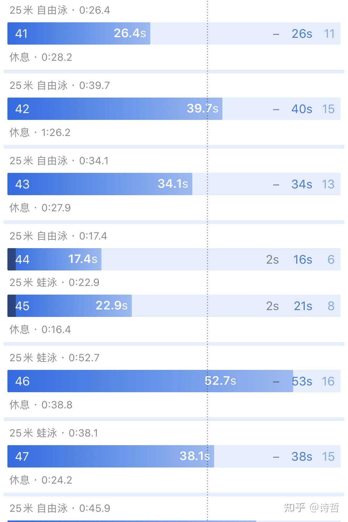 游泳的swolf是一个什么标准按我这个数据能达到减脂效果吗