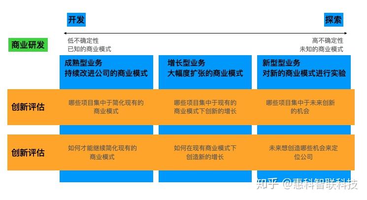 當商業模式引入創新時,每個組織都應處理三個業務階段:成熟型業務