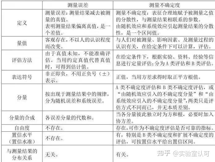 两个例子轻松搞懂不确定度! - 知乎