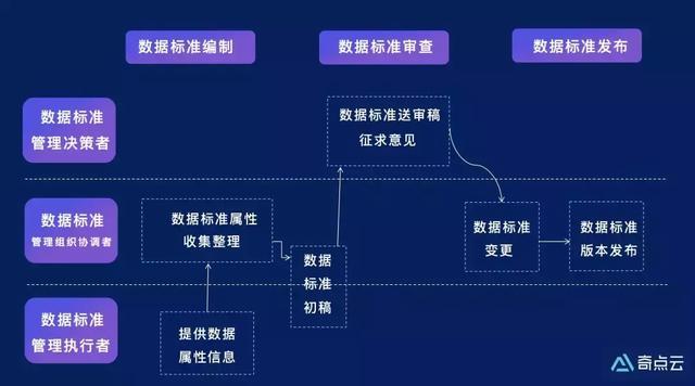 奇点云数据中台技术汇(八) | 数据治理——企业数字化转型的基石 奇点云数据中台技术汇(八) | 数据治理——企业数字化转型的基石