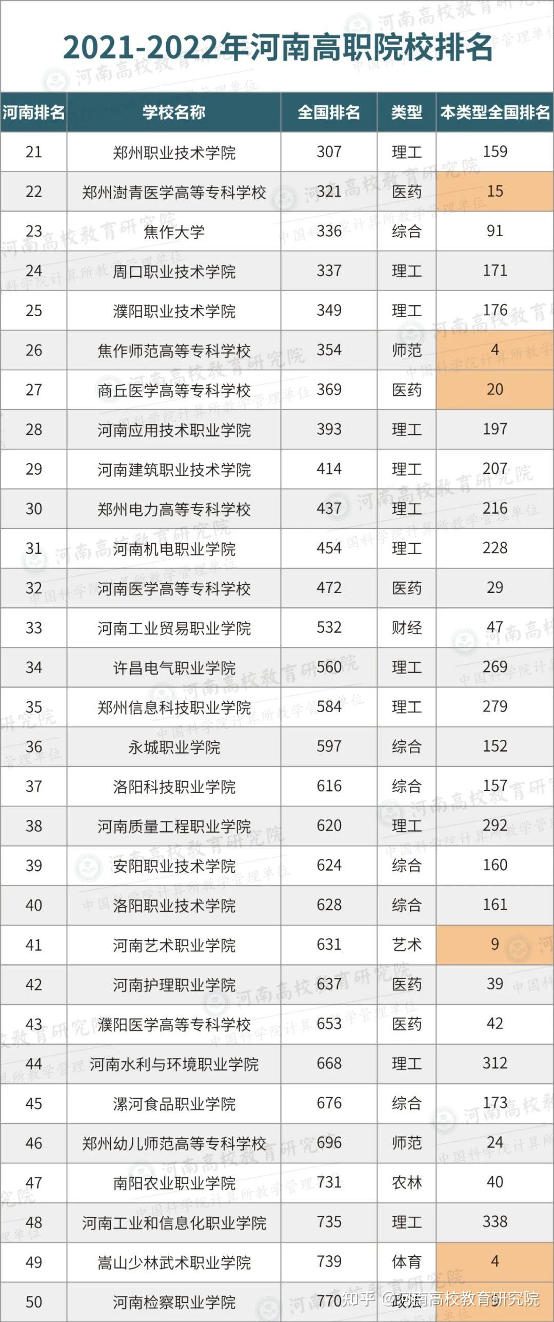 2021河南最新大专院校排行榜出炉猜猜第1是哪个