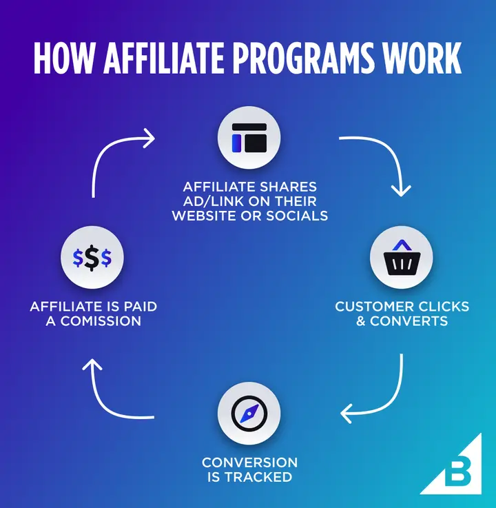 2023-affiliate-marketing-what-it-is-and-how-to-get-started