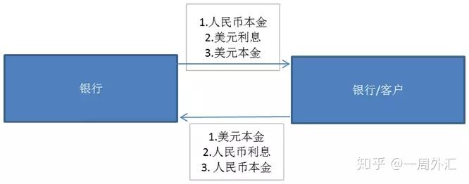 外汇货币掉期原理、合约定义及运用