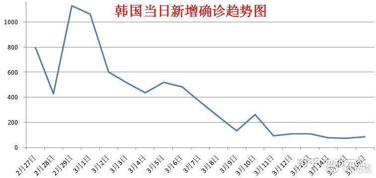 韩国疫情趋势图图片