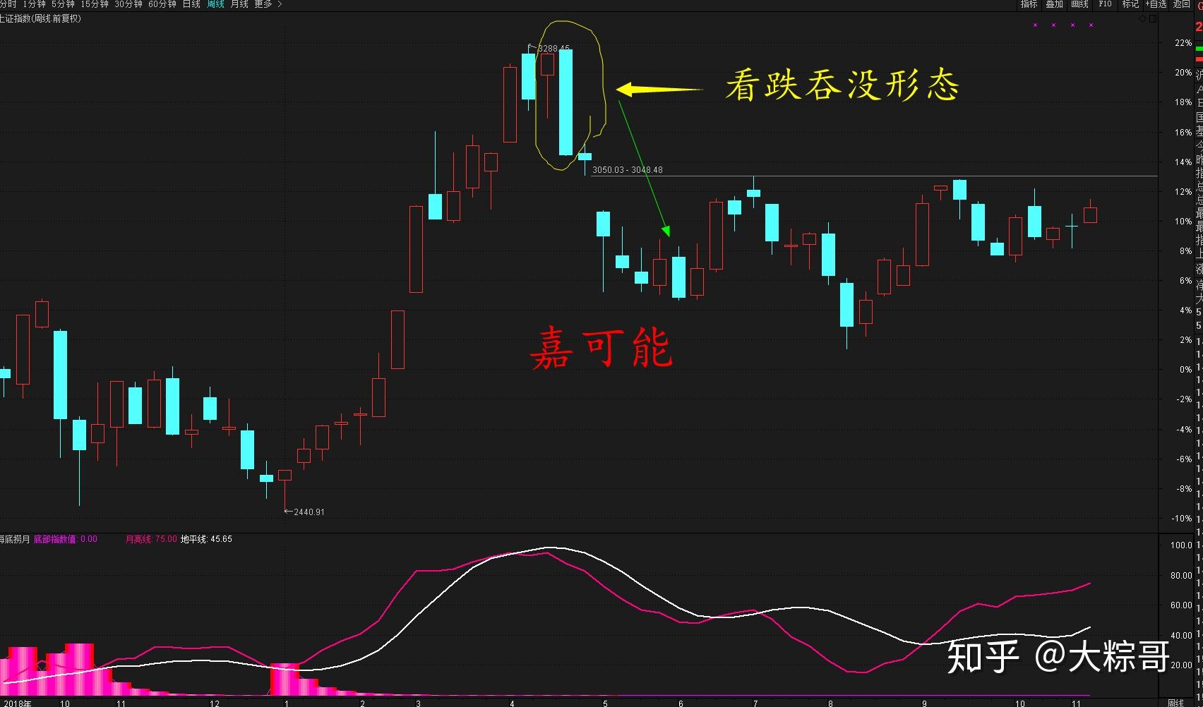 股市圖解k線看漲吞沒與k線看跌吞沒形態